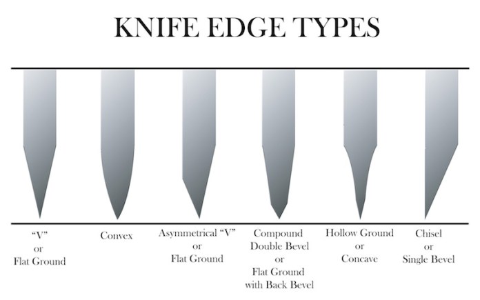Knife Edge Types