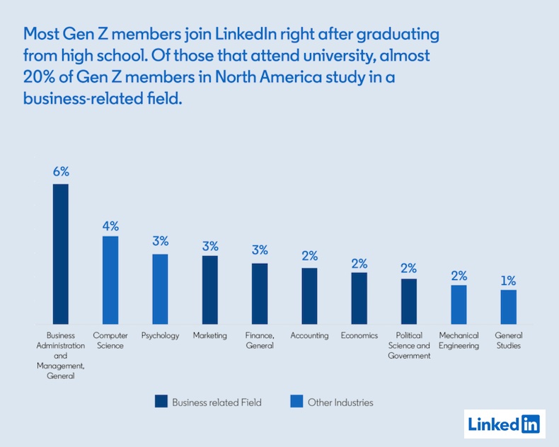 Campos de carreira da Gera&ccedil;&atilde;o Z que mais frequentemente se juntam ao LinkedIn