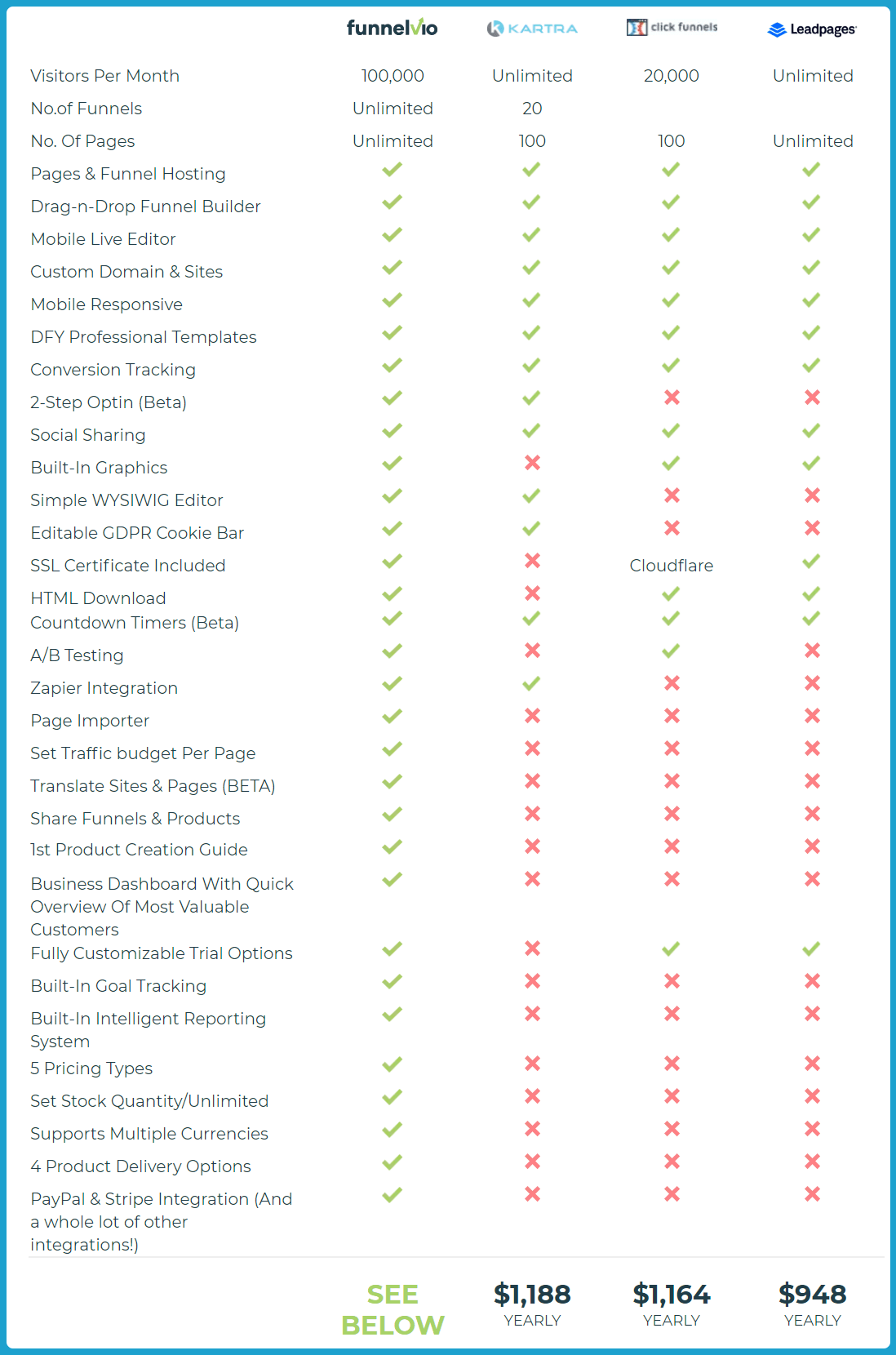 Funnelvio Review - The Pricing And Comparison