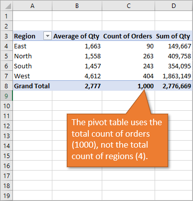 Pivot-Tabelle Gesamtzahl der Bestellungen