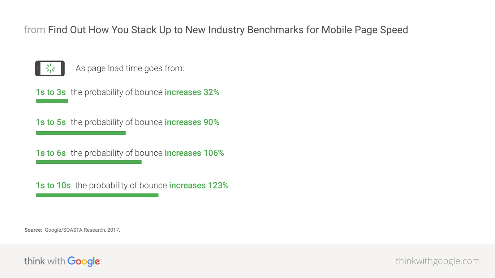 google industry benchmarks for mobile page speed