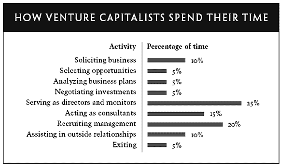 How Venture Capital Works