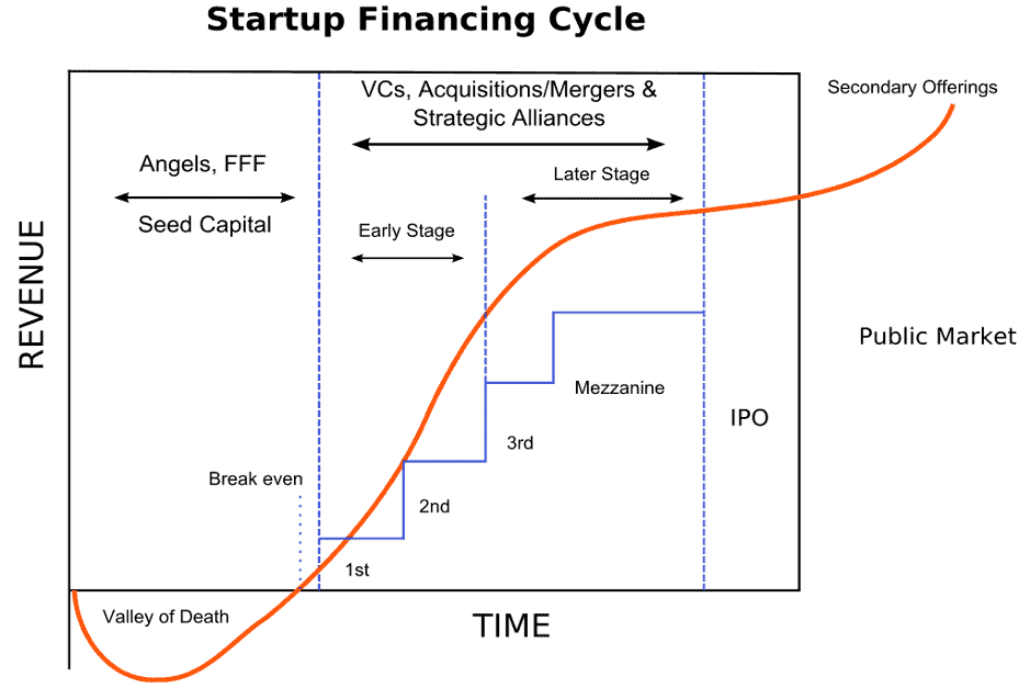 Venture Capital funding stages