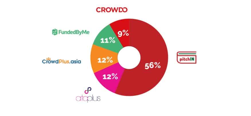 Equity crowdfunding platforms market share in Malaysia