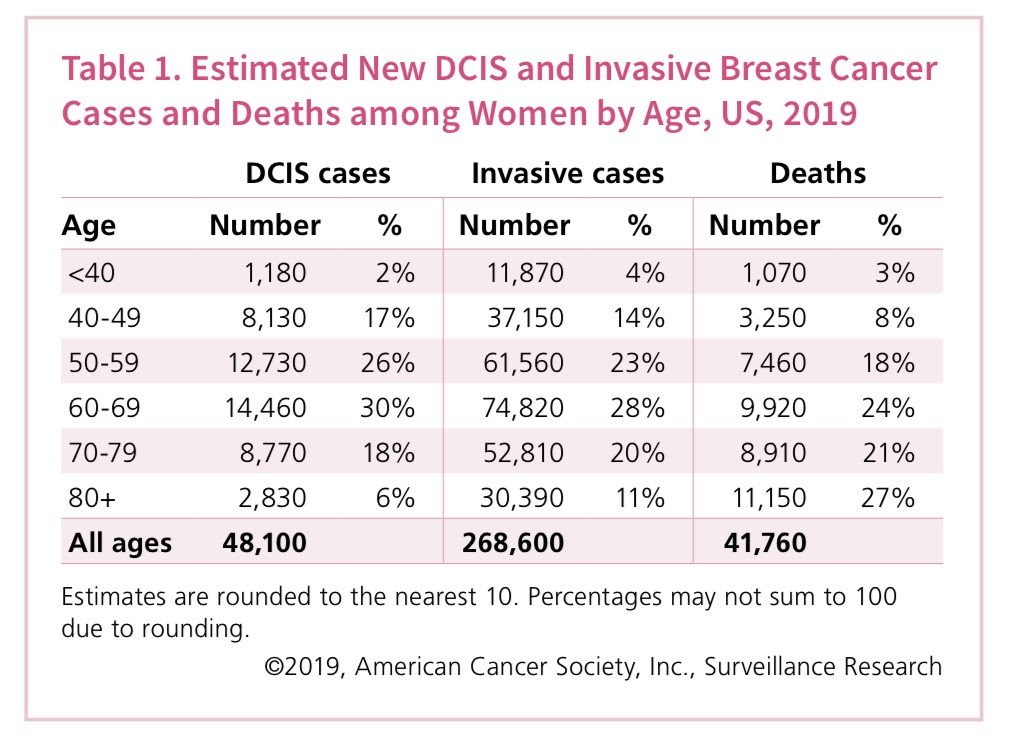 BREAST CANCER STATISTICS