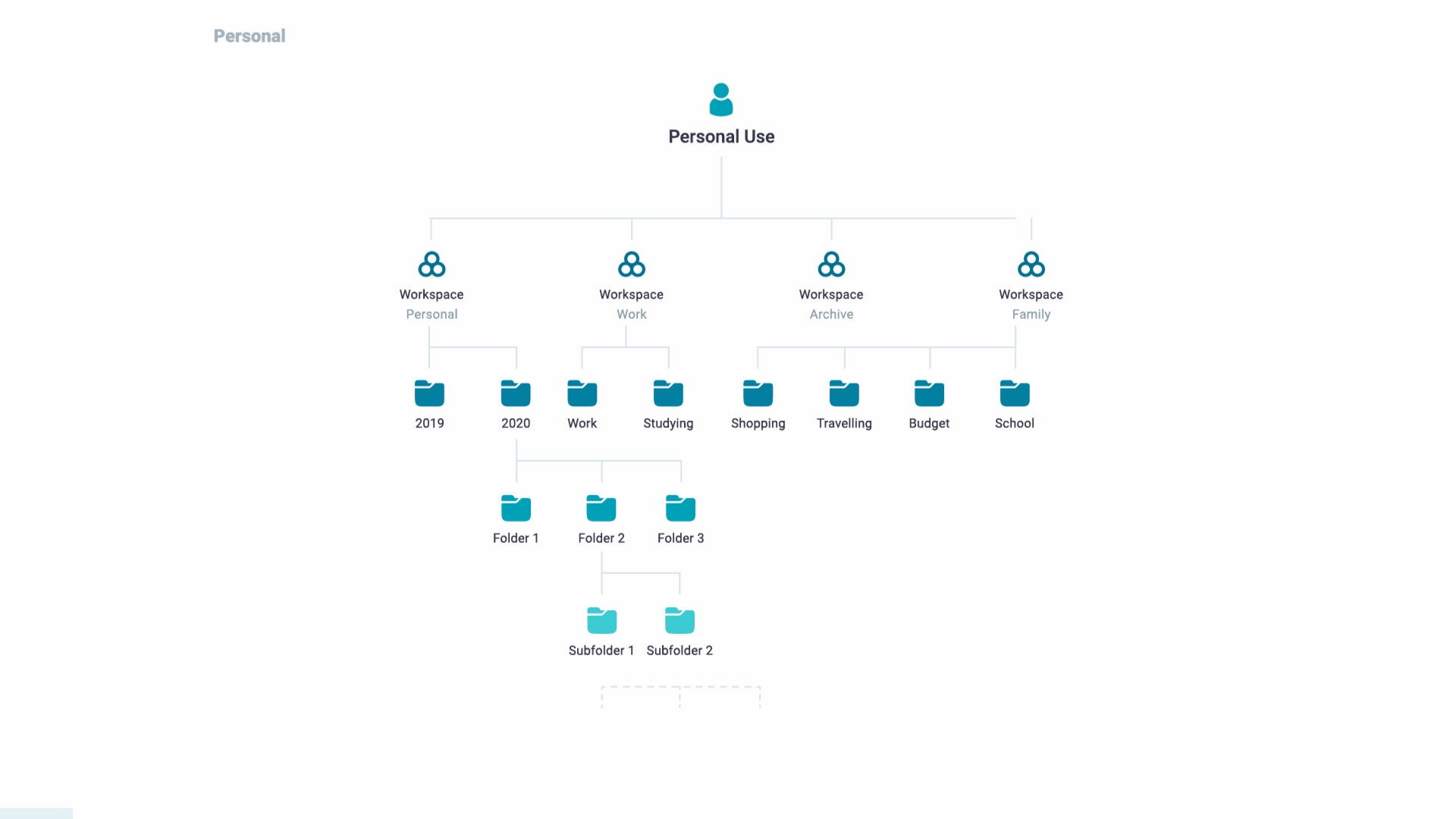 Ideal structure for personal, professional, and enterprise use