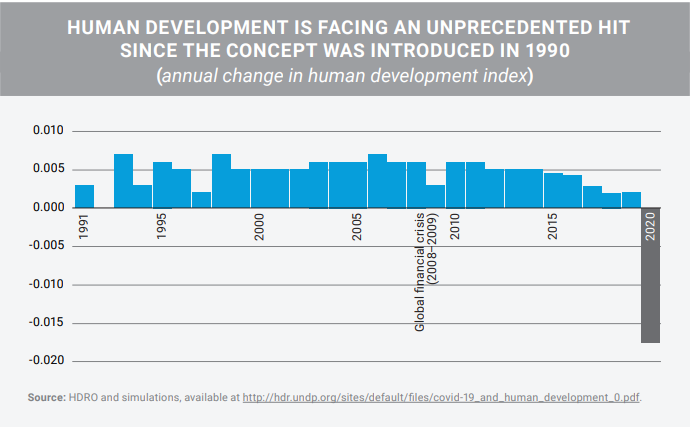 Human development is facing an unprecedented hit since the concept was introduced in 1990