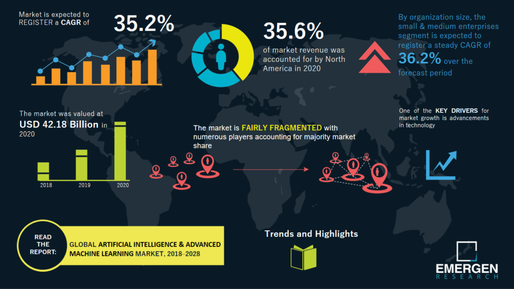 Artficial Intelligence and Advanced Machine Learning Market. Image by Nimbus Platform