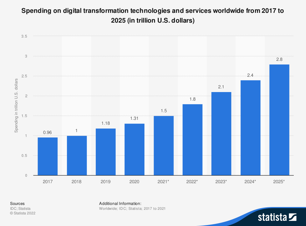 Spending on Digital Transformation Technologies and Services. Image by Nimbus Platform