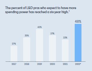 L&D Pros Who Expect to Have More Spending Power. Image by Nimbus Platform