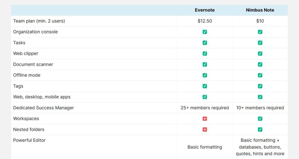 Evernote Competitor Analysis. Image powered by Nimbus Platform