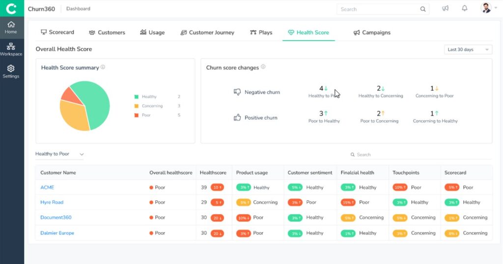 Churn 360 is one of the Top 10 Customer Success Software Tools in 2023. Image by Nimbus