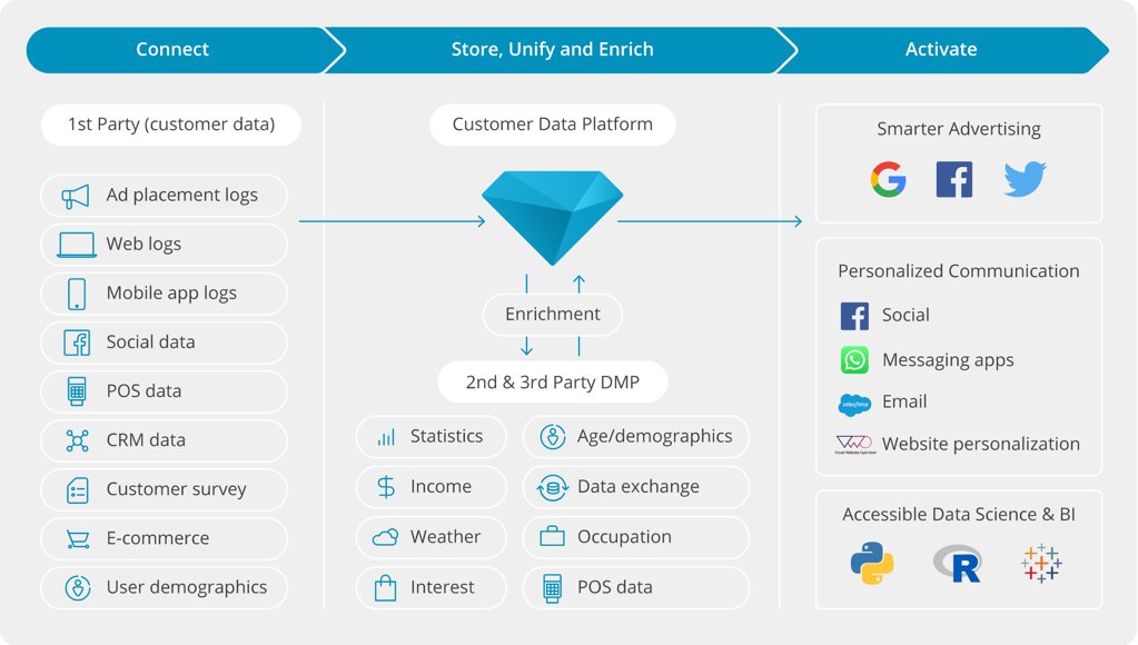 Treasure Data is one of the Top 10 Customer Insight Tools. Image by Nimbus Platform